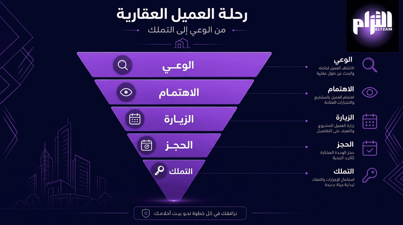 تحليل الكلمات المفتاحية للقطاع العقاري السعودي — لوحة Eltzam SEO