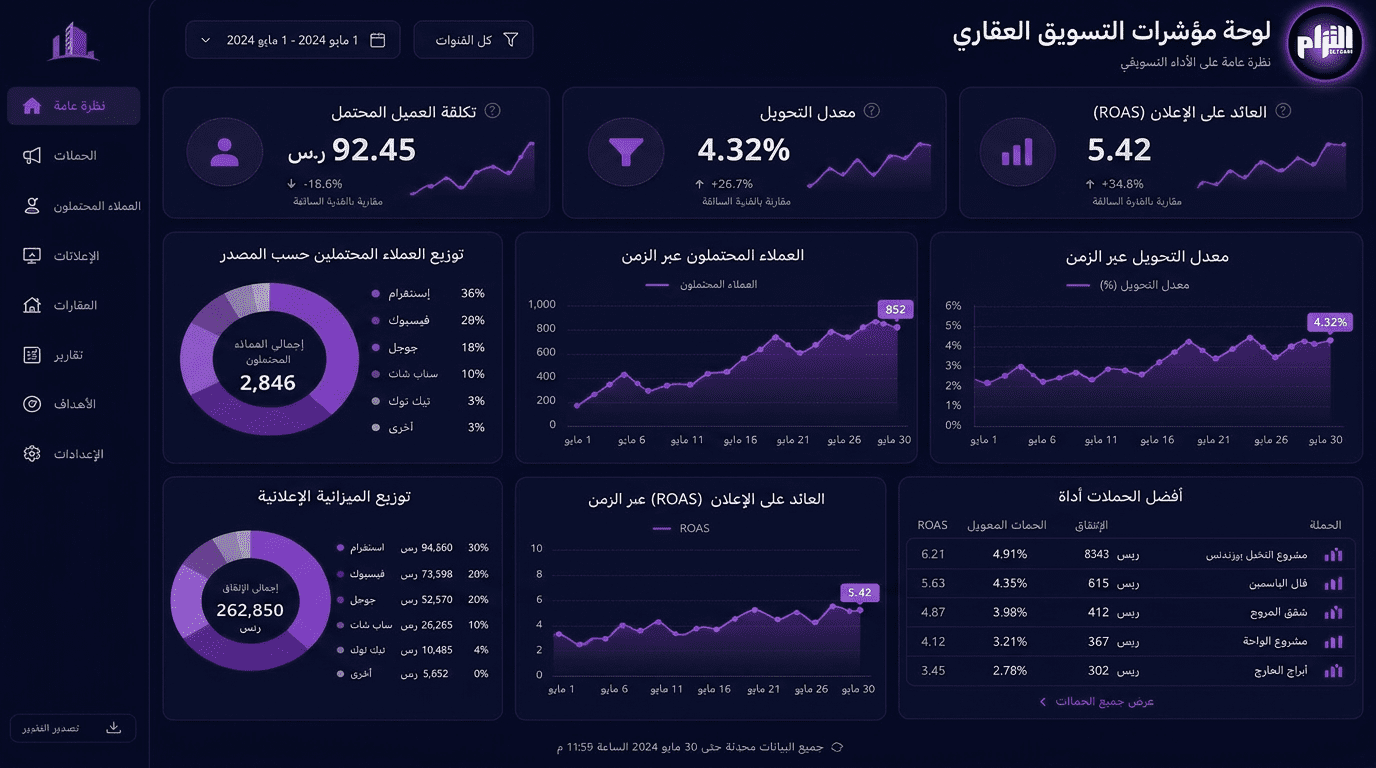 لوحة مؤشرات أداء التسويق العقاري — KPIs من شركة التزام