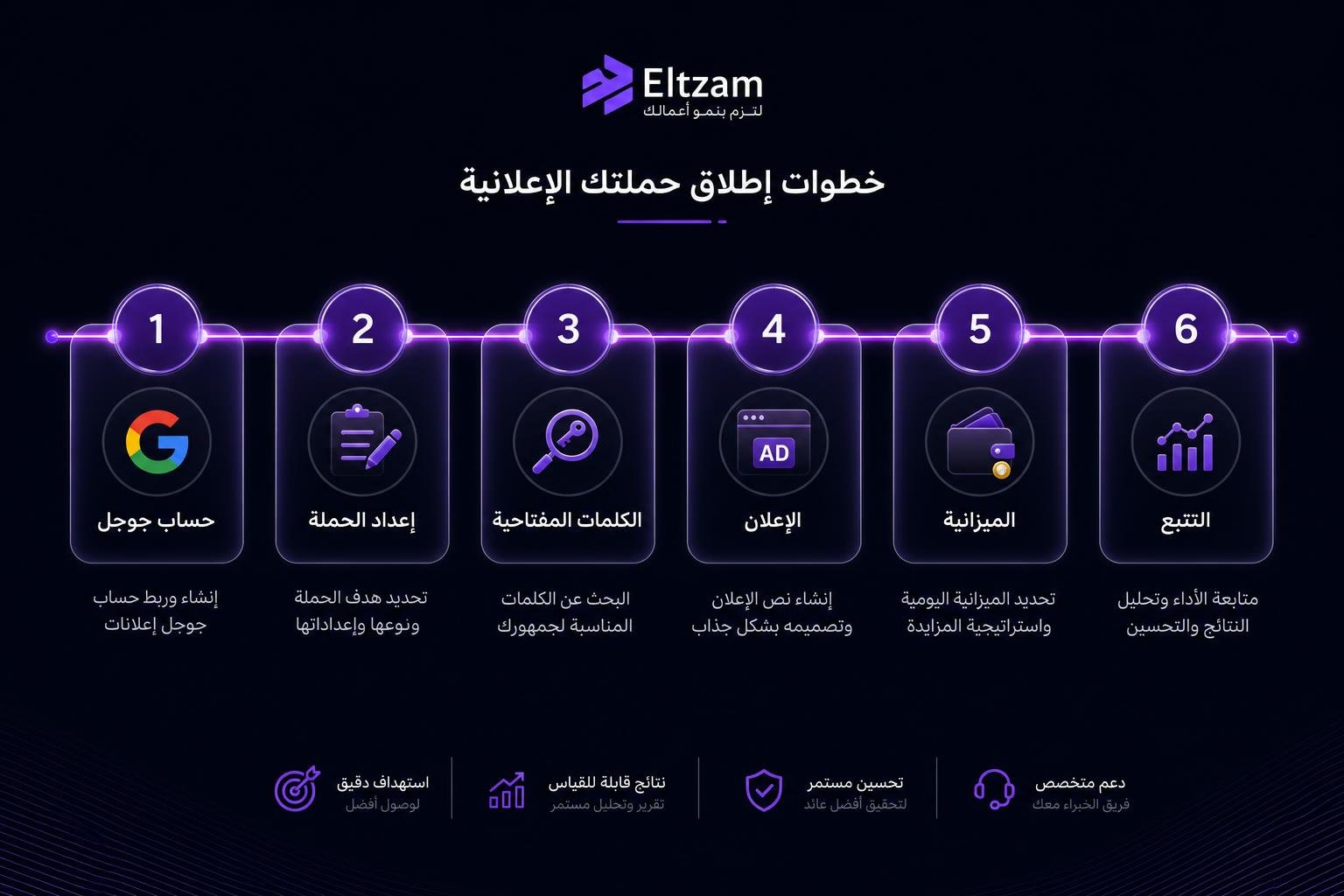 خطوات إطلاق حملة إعلانات جوجل في السعودية - دليل شركة التزام