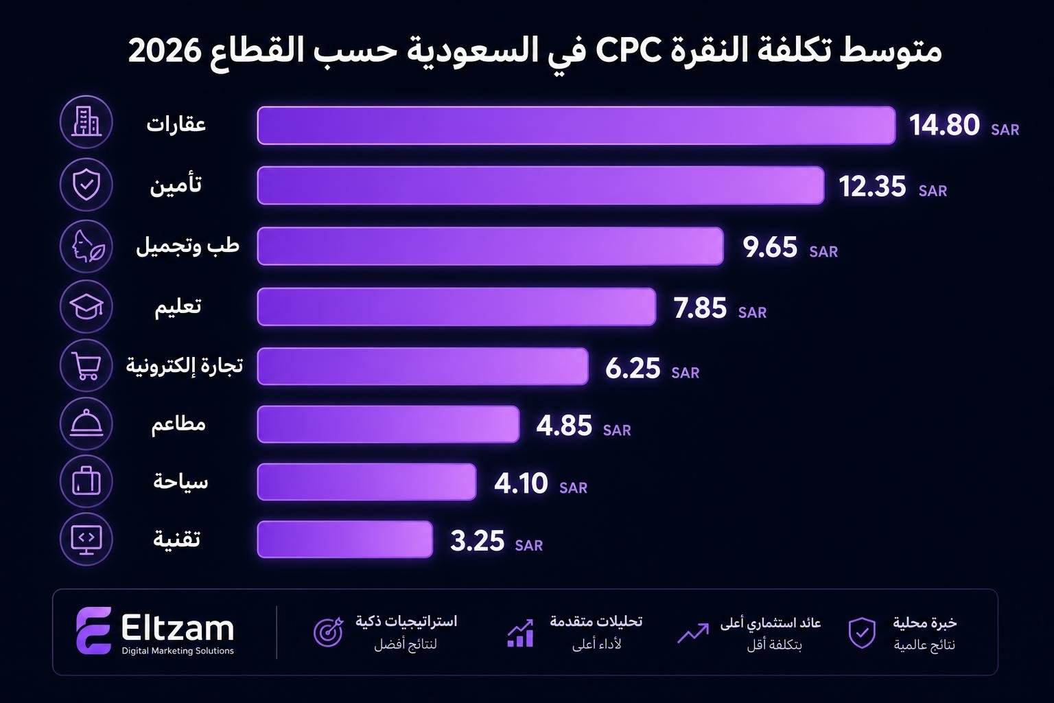 تكلفة إعلانات جوجل CPC حسب القطاع في السعودية 2026