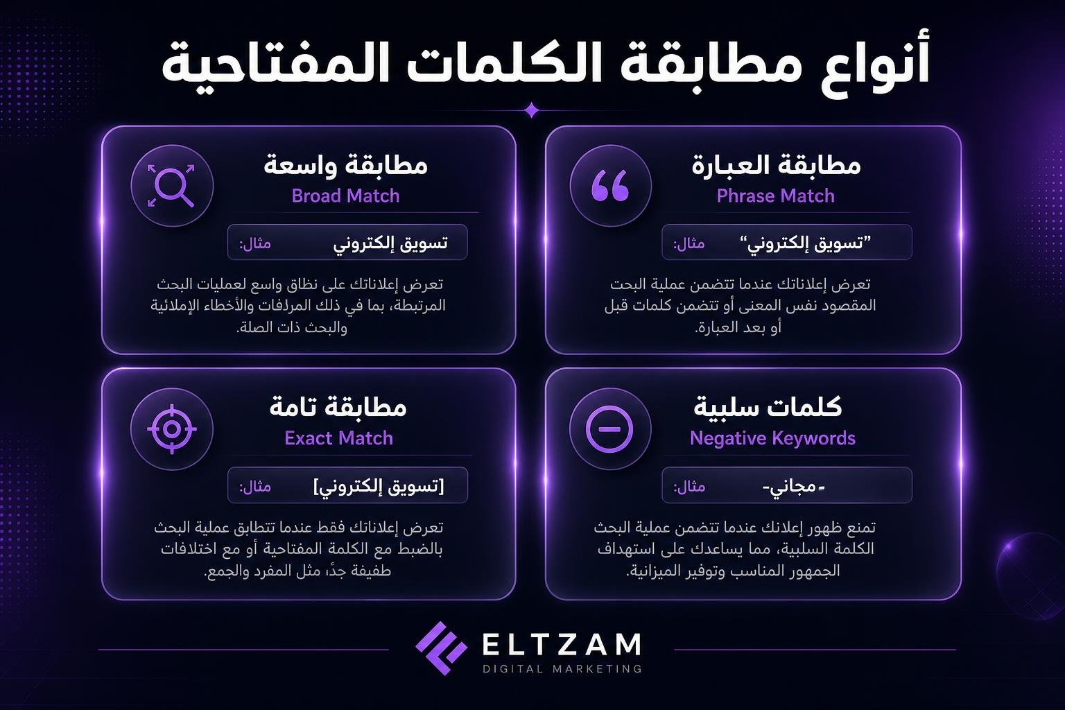 أنواع مطابقة الكلمات المفتاحية في Google Ads - واسعة، عبارة، تامة، سلبية