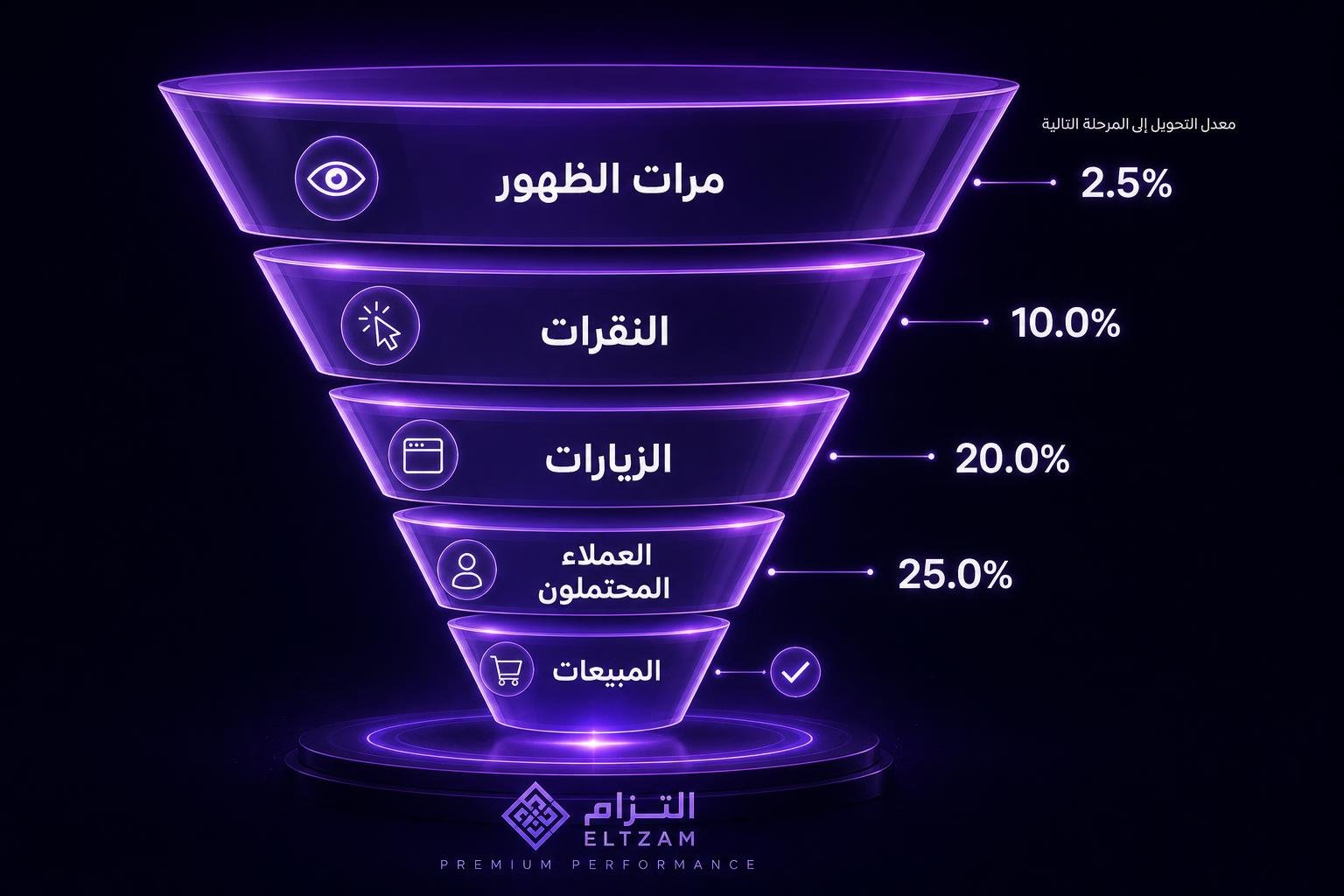 كيف تكتب إعلان جوجل يحقق CTR عالي في السعودية - نصائح التزام