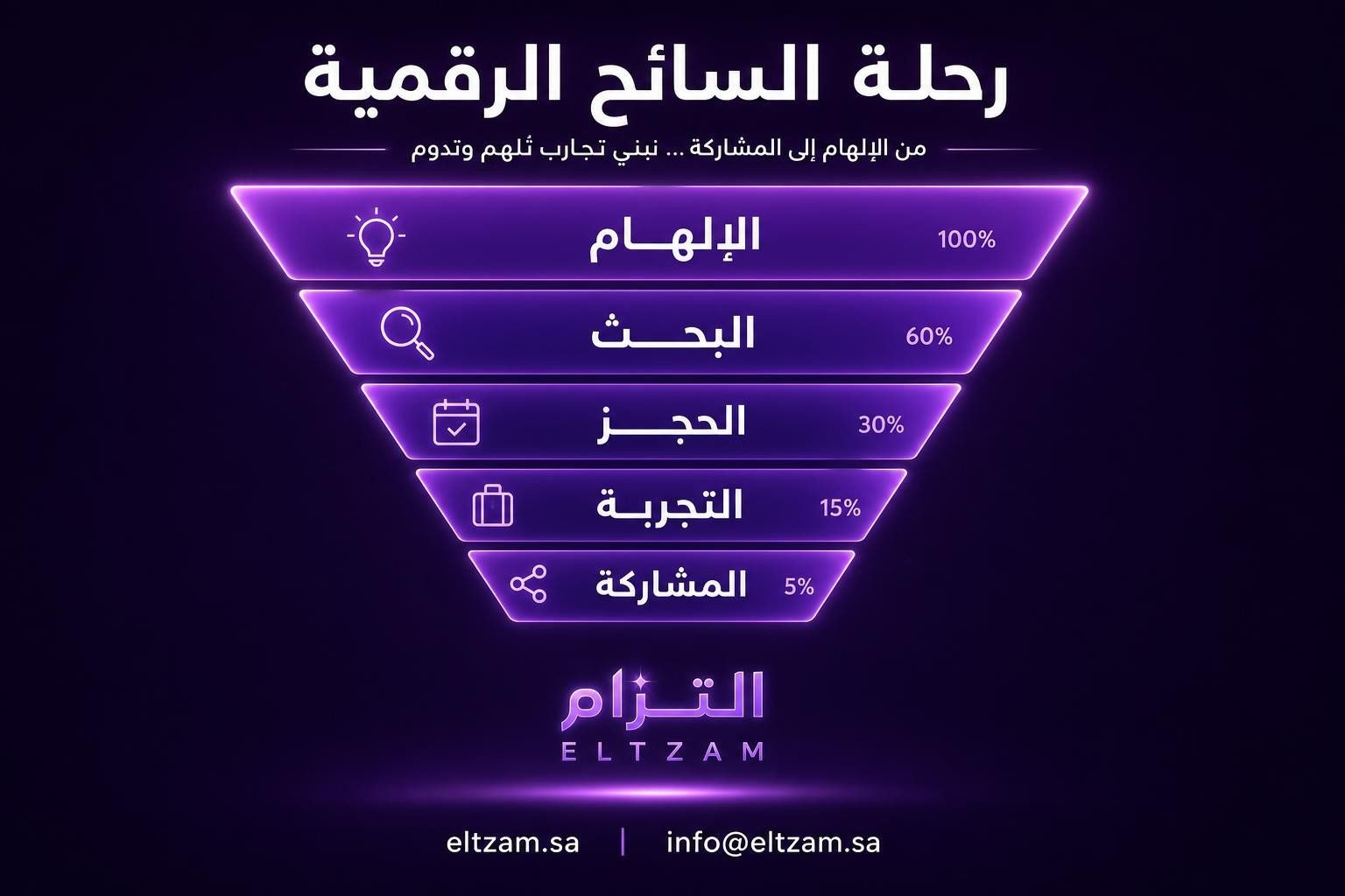 رحلة السائح الرقمية في السعودية — المراحل الخمس الحاسمة من الإلهام إلى المشاركة