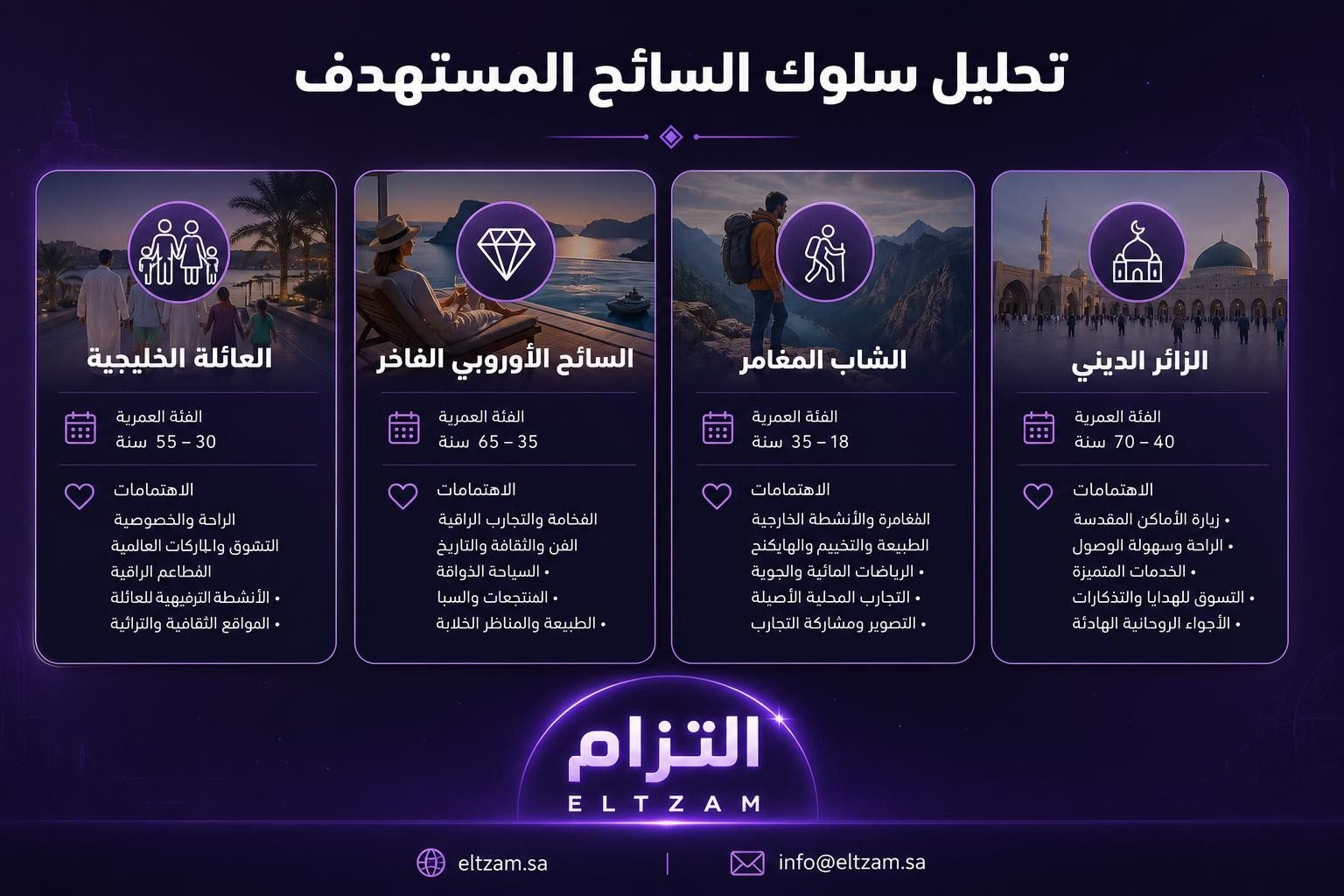 شخصيات السياح المستهدفين في السوق السعودي — تحليل سلوكي شامل من إلتزام