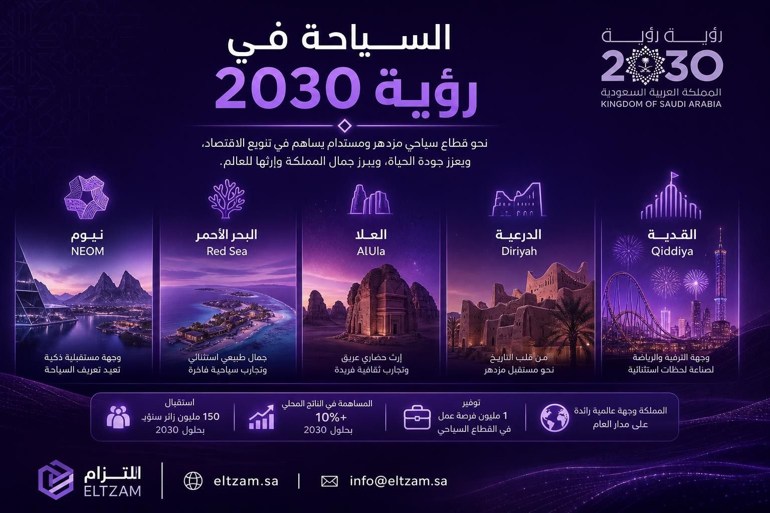 السياحة في رؤية المملكة 2030 — نيوم، البحر الأحمر، العلا، الدرعية، القدية