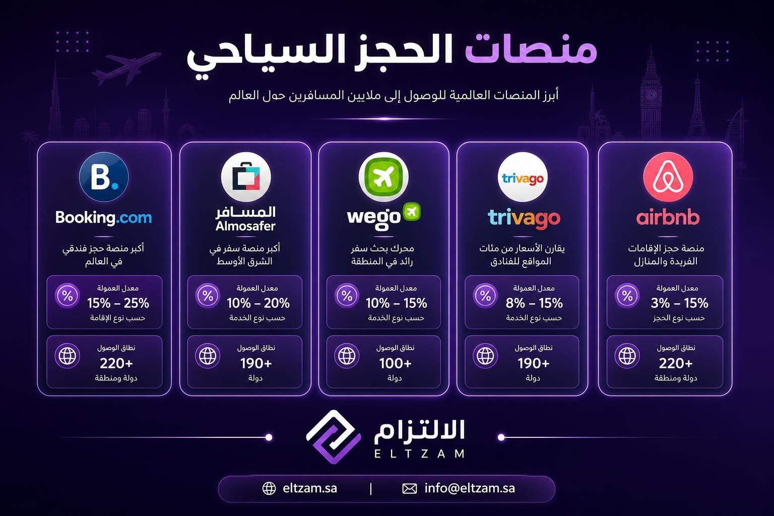 أبرز منصات الحجز السياحي OTA وكيفية الاستفادة منها — Booking المسافر Wego