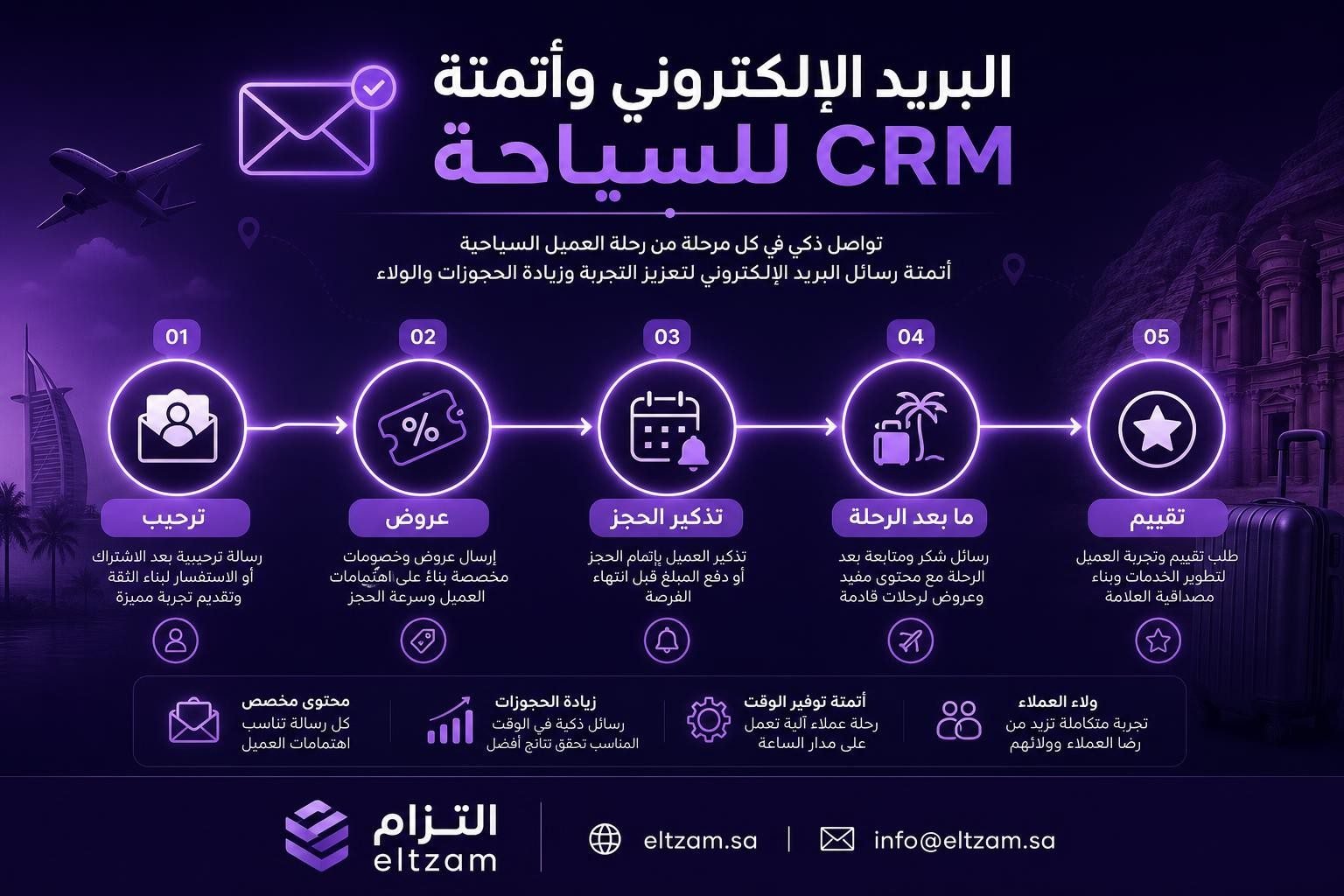 أتمتة البريد الإلكتروني للسياحة — رحلة العميل الذكية مع CRM