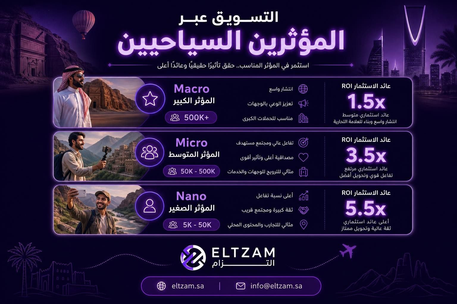 تصنيف المؤثرين السياحيين وعائد الاستثمار — Macro، Micro، Nano Influencers