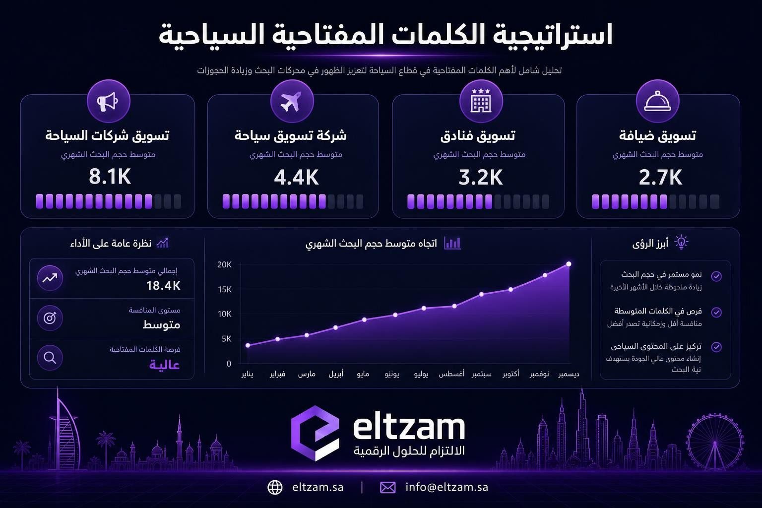 تحليل الكلمات المفتاحية السياحية الأكثر بحثاً في السعودية 2026 — إلتزام SEO