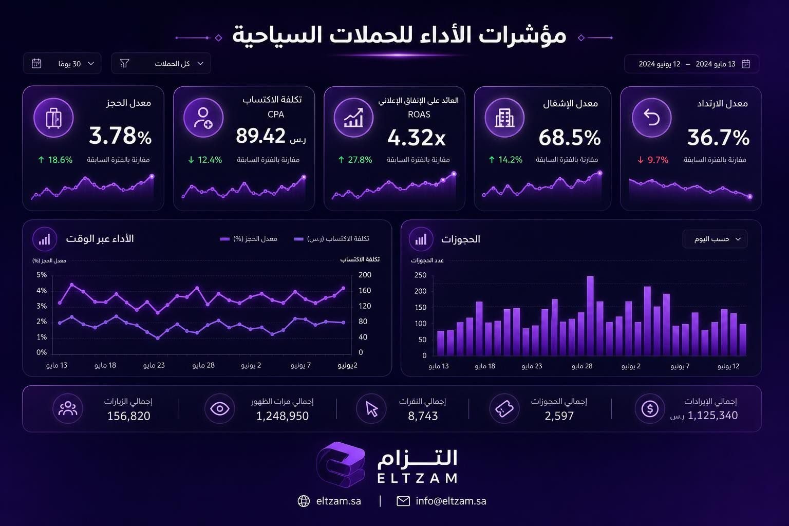 مؤشرات الأداء الأساسية KPIs لقياس نجاح حملات التسويق السياحي