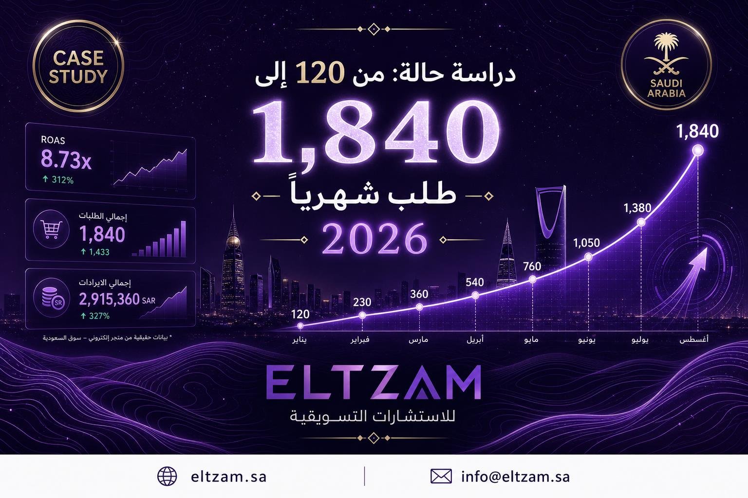 لماذا تحتاج المطاعم والكافيهات إلى شركة تسويق متخصصة في السعودية