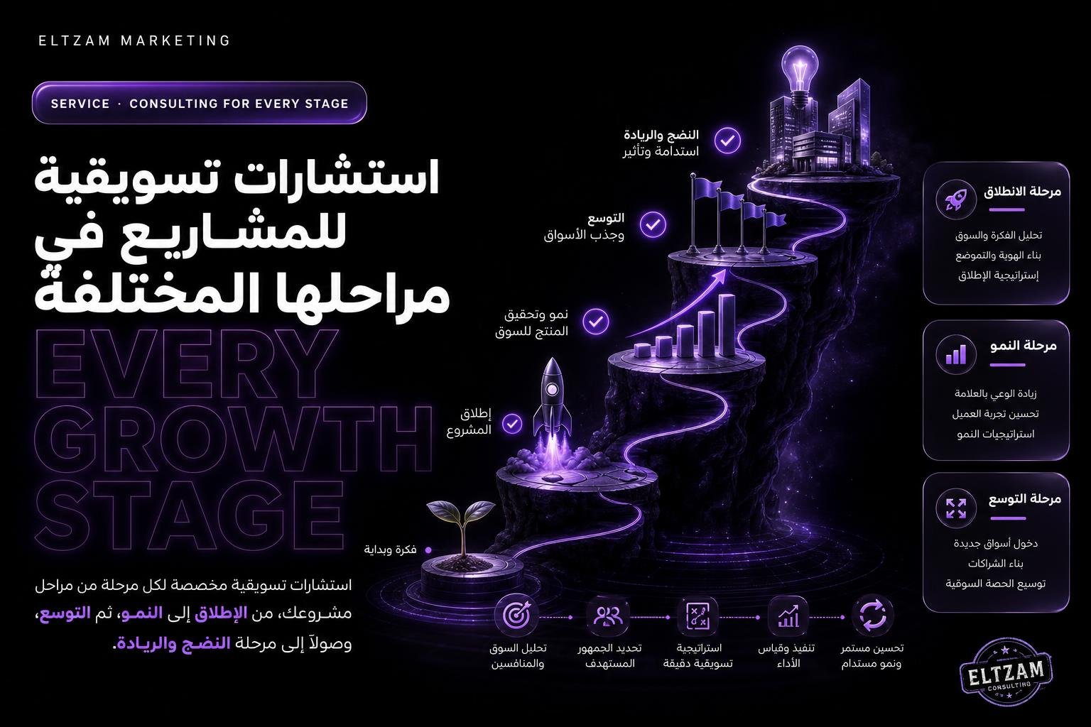 استشارات تسويقية للمشاريع في مراحلها المختلفة
